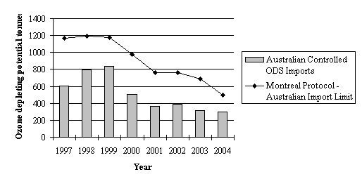 Chart 3.2 Volume of controlled ozone depleting substances (ODS) imported into Australia compared to Montreal Protocol obligations.