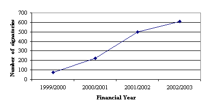 Chart 3.3 Total number of companies signatory to the National Packaging Covenant