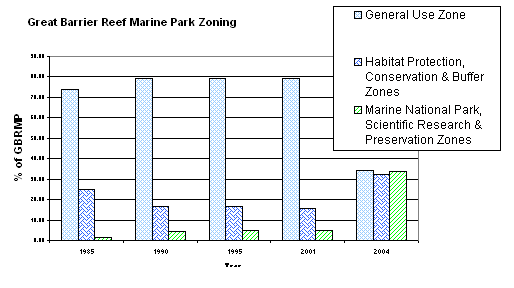 Chart 3.4: Variation in Zoning of the Great Barrier Reef Marine Park