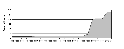Chart 3.5 Commonwealth Marine Protected Areas 1982 - 2003 (Total area managed under EPBC Act)