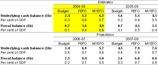 Table 1: Summary of budget aggregates