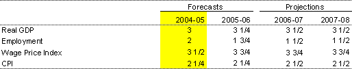 Table 2: Major economic parameters (percentage change from previous year)(a)