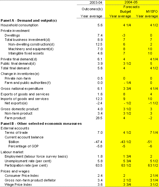 Table 4: Domestic economy forecasts(a)