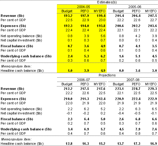 Table 5: Australian Government general government sector budget aggregates(a)