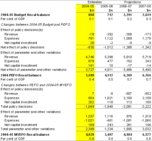 Table 6: Reconciliation of general government fiscal balance estimates(a)