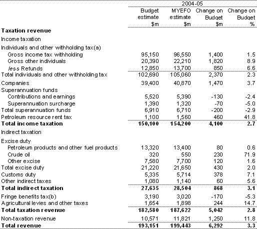 Table 7: Australian Government general government revenue (accrual basis)