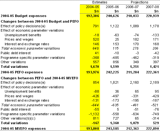 Table 8: Reconciliation of general government sector expense estimates