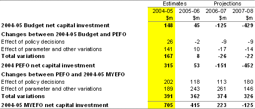 Table 9: Reconciliation of general government net capital investment estimates(a)