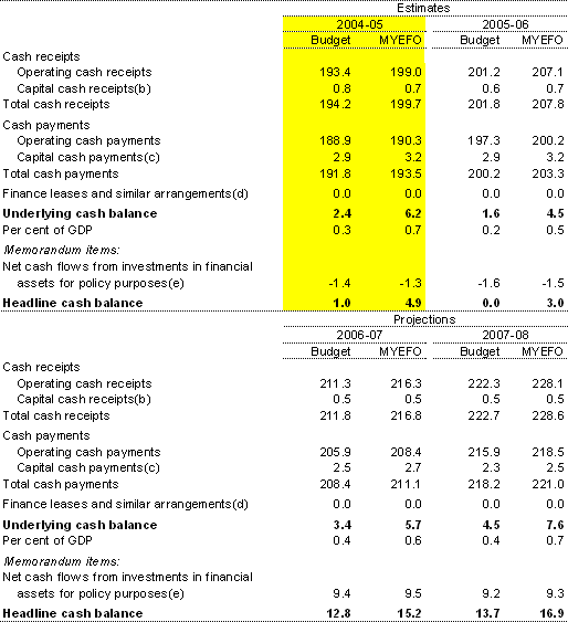 Table 10: Summary of Australian Government general government sectorcash flows ($b)(a)