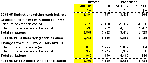 Table 11: Reconciliation of Australian Government general government sector underlying cash balance estimates