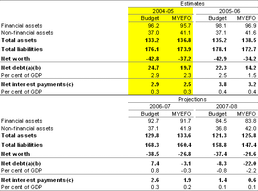 Table 12: Australian Government general government net worth, net debt and net interest payments ($b)