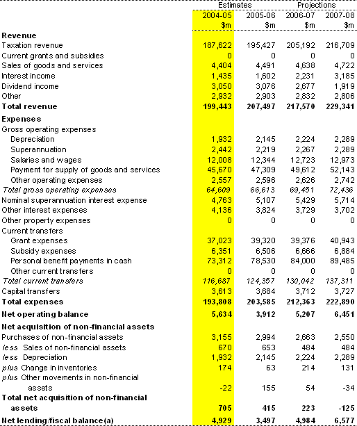 Table 13: Australian Government general government sector operating statement