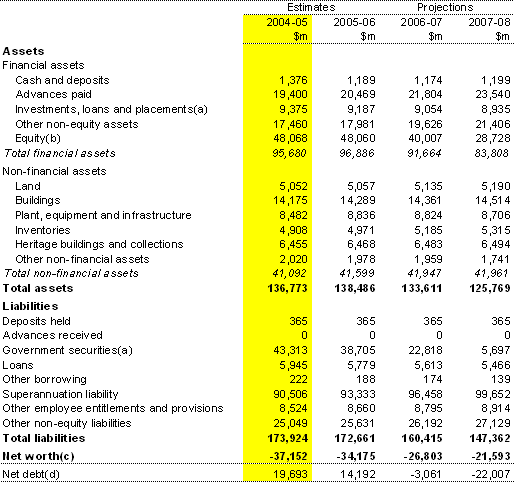 Table 14: Australian Government general government sector balance sheet