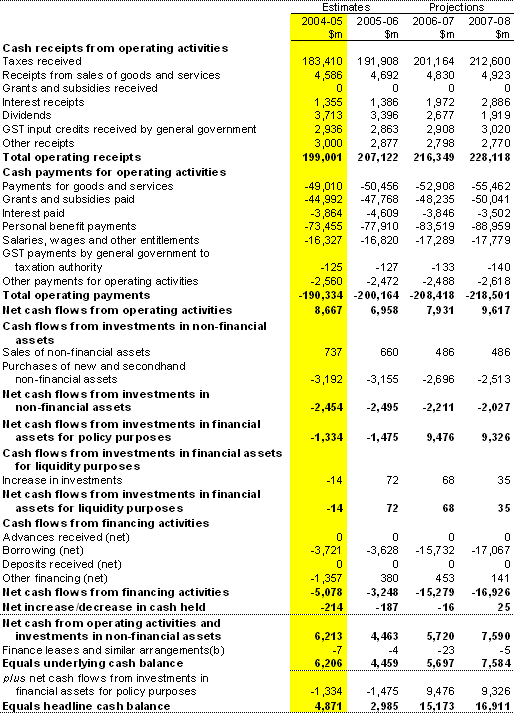 Table 15: Australian Government general government sector cash flow statement(a)