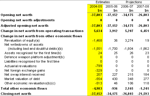 Table 16: Australian Government general government sector statement of other economic flows (reconciliation of net worth)