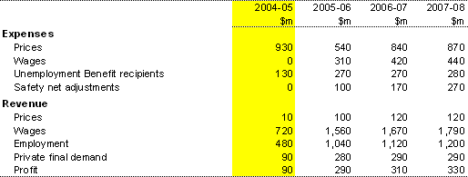 Table 17: Sensitivity of the fiscal balance to changes in economic parameters
