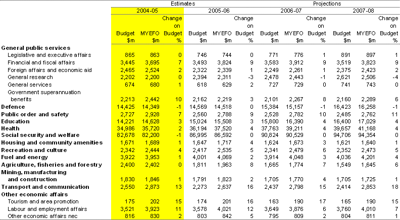 Table 19: Estimates of Australian Government general government expenses by function
