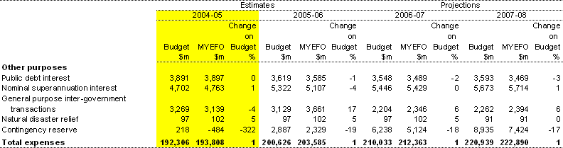 Table 19: Estimates of Australian Government general government expenses by function (continued)