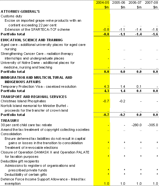 Table A1: Revenue measures since the 2004-05 Budget(a)