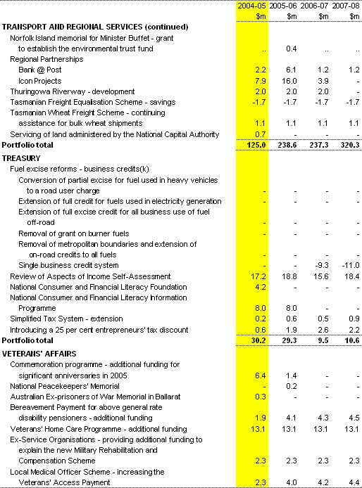 Table A2: Expense measures since the 2004-05 Budget (continued)(a)