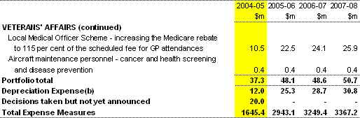 Table A2: Expense measures since the 2004-05 Budget (continued)(a)