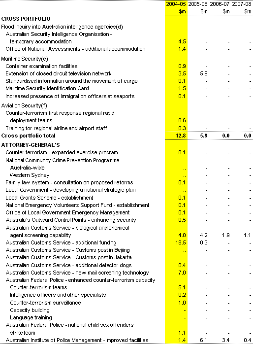 Table A3: Capital measures since the 2004-05 Budget(a)