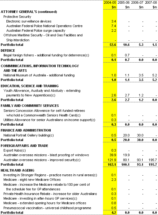 Table A3: Capital measures since the 2004-05 Budget (continued)(a)