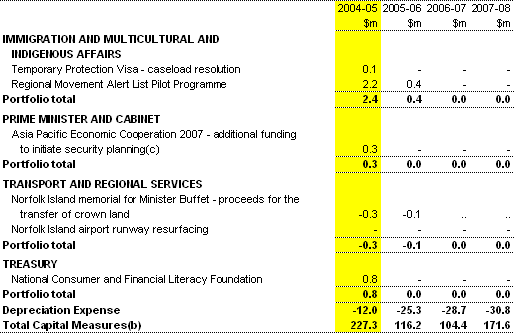 Table A3: Capital measures since the 2004-05 Budget (continued)(a)