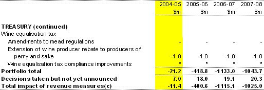 Table A1: Revenue measures since the 2004-05 Budget(a) (continued)