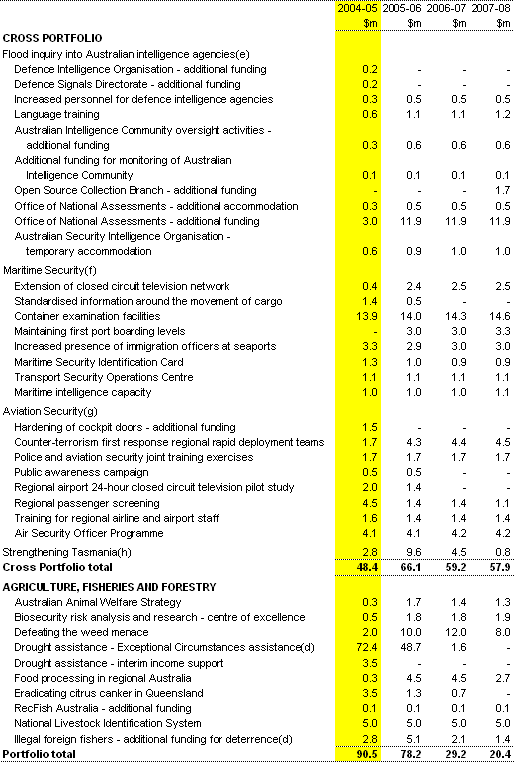 Table A2: Expense measures since the 2004-05 Budget(a)