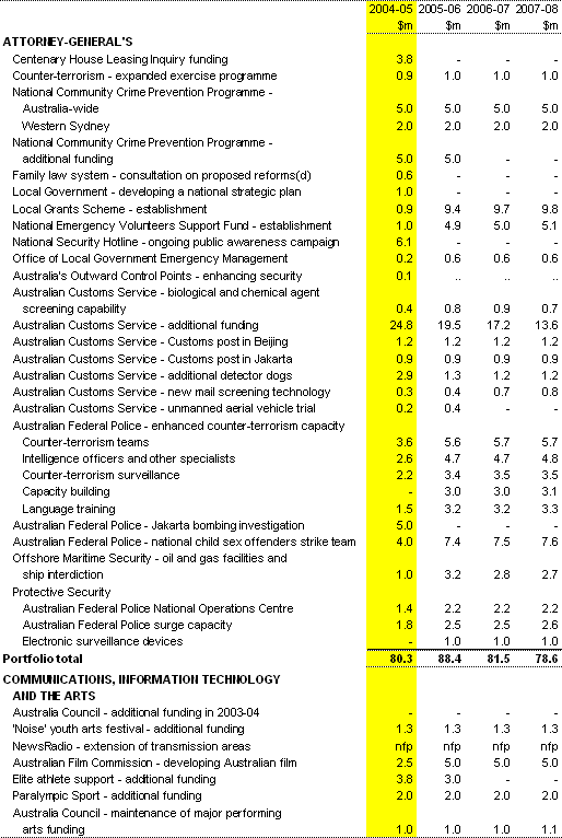 Table A2: Expense measures since the 2004-05 Budget (continued)(a)