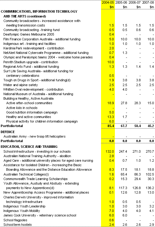 Table A2: Expense measures since the 2004-05 Budget (continued)(a)