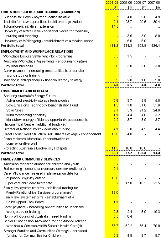 Table A2: Expense measures since the 2004-05 Budget (continued)(a)