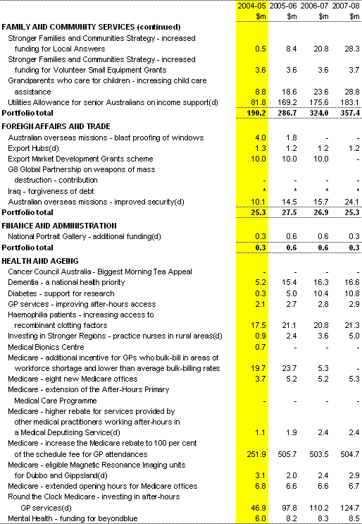 Table A2: Expense measures since the 2004-05 Budget (continued)(a)
