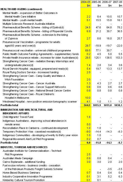 Table A2: Expense measures since the 2004-05 Budget (continued)(a)