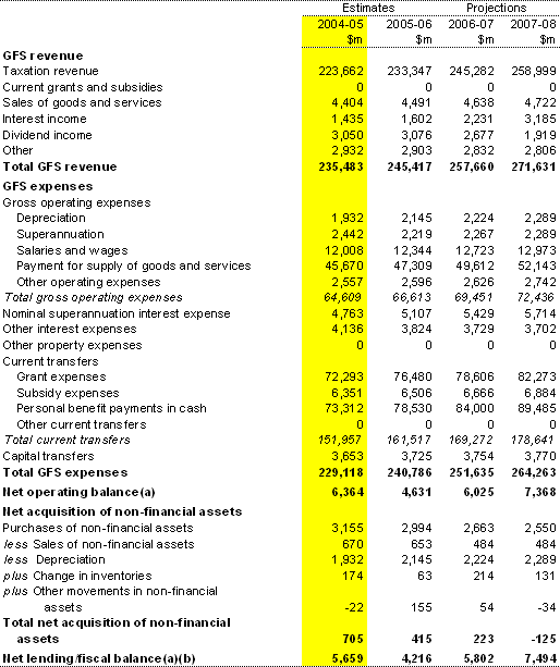 Table B1: Australian Government general government sector operating statement