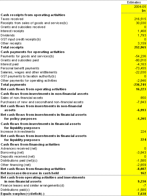 Table B10: Australian Government total non-financial public sector cash flow statement(a)