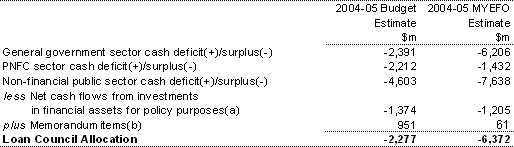  Table B11: Australian Government Loan Council Allocation for 2004-05 