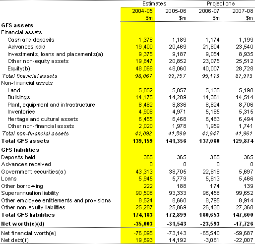 Table B2: Australian Government general government sector balance sheet