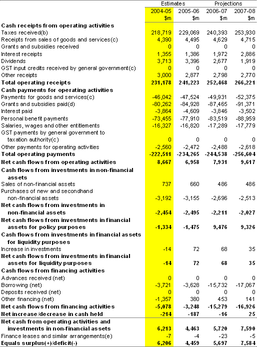 Table B3: Australian Government general government sector cash flow statement(a)