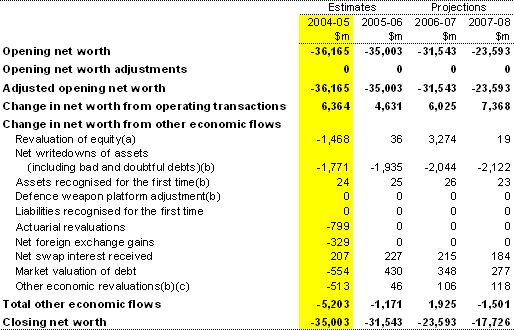 Table B4: Australian Government general government sector statement of other economic flows (reconciliation of net worth)