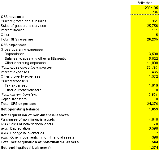 Table B5: Australian Government public non-financial corporations operating statement