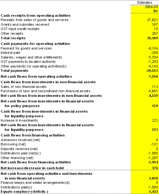 Table B7: Australian Government public non-financial corporations cash flow statement(a)