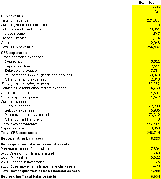 Table B8: Australian Government total non-financial public sector operating statement