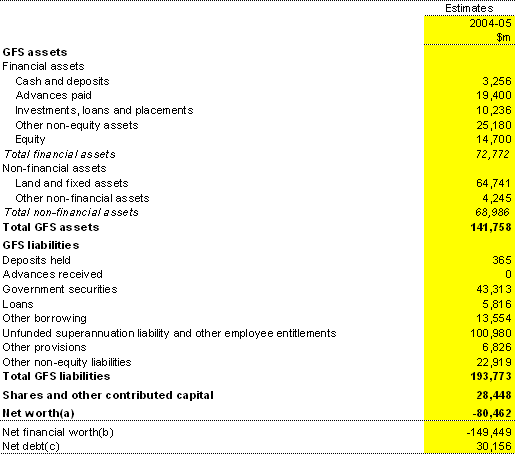 Table B9: Australian Government total non-financial public sector balance sheet