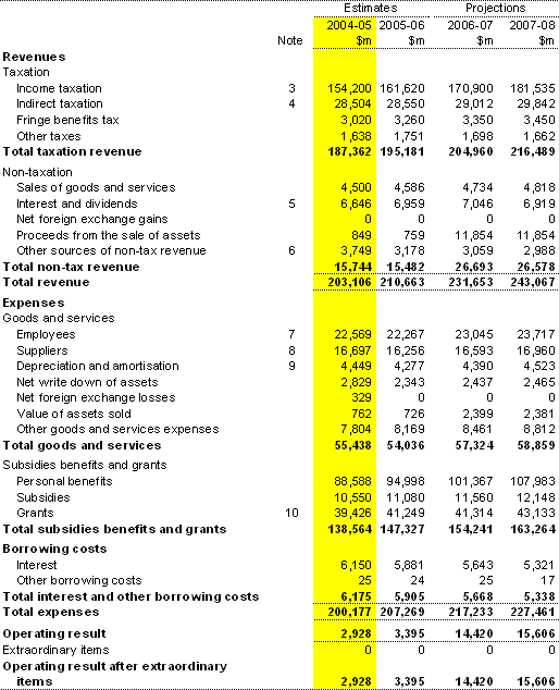 Table C1: Statement of financial performance for the Australian Government general government sector