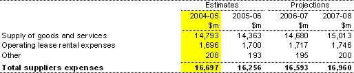Note 8: Suppliers expenses