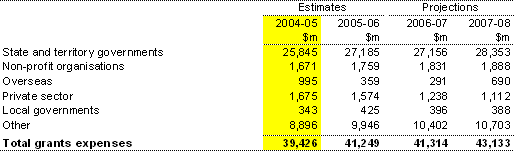 Note 10: Grants expenses 