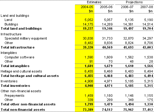 Note 12: Non-financial assets
