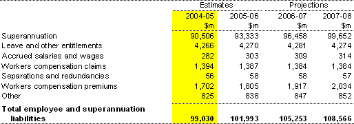 Note 13: Employee and superannuation liabilities